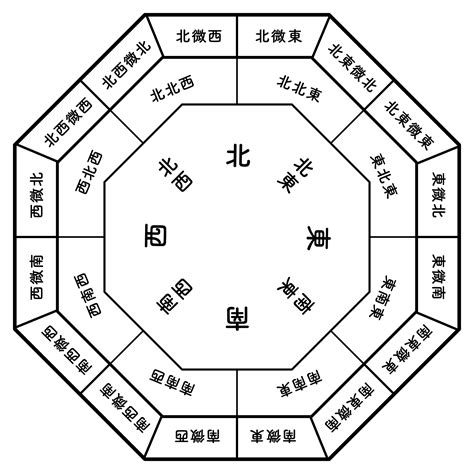 方角色風水